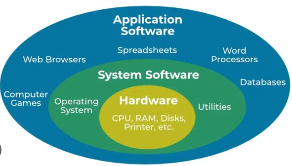 Comparison table of system software and application software features and examples