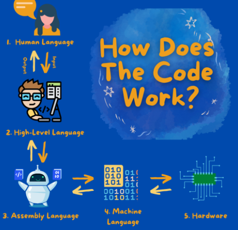 How Programming Languages Work Code to Machine Explained Simply
