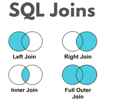 Learn INNER, LEFT, RIGHT, FULL Joins Easily