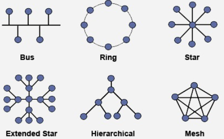 Network Topologies Explained | Star, Bus, Ring & Mesh