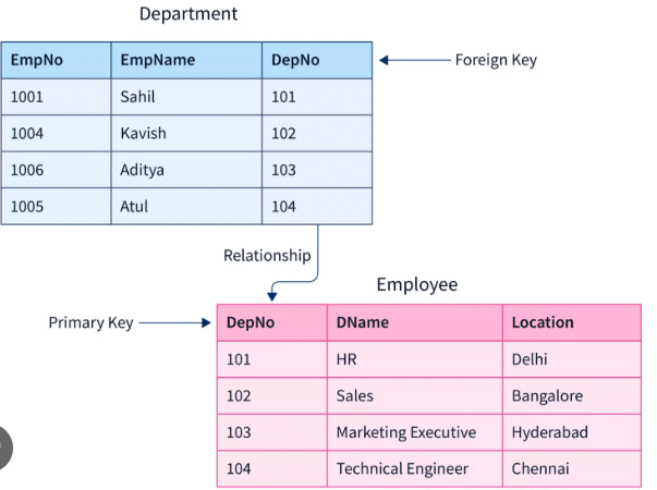 Primary Key vs Foreign Key in SQL | Explained with Diagrams