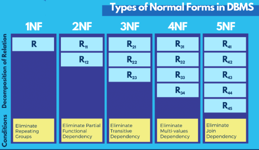 Database Normalization Explained | 1NF, 2NF, 3NF Made Simple