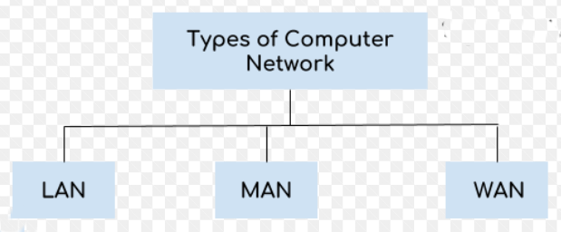 Types of Computer Networks | LAN, WAN, MAN Explained