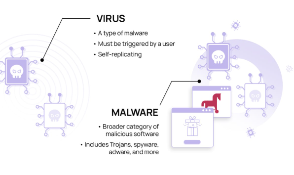Viruses, Malware, Spyware | What’s the Difference?