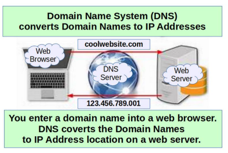 What is DNS? | How Domain Names Turn Into IP Addresses
