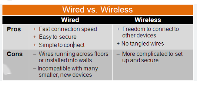 Wired vs Wireless Networking | Pros, Cons & Use Cases